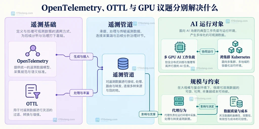 遥测标准、代理行为与多GPU工作负载的边界说明图