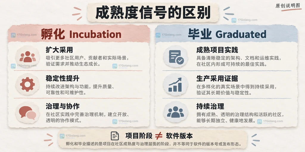 孵化与毕业在成熟度治理和采用方面的含义