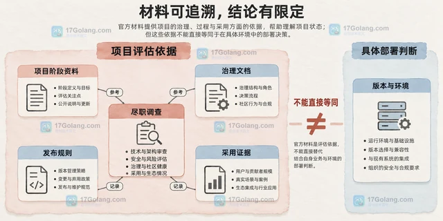 CNCF 项目毕业和孵化的技术含义有什么区别