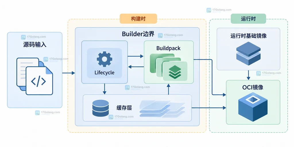 源码、builder、lifecycle、buildpack、缓存层与 OCI 镜像之间的 Cloud Native Buildpacks 构建关系说明图