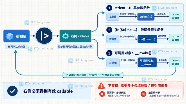 PHP 8.5 管道操作符怎样串联函数调用