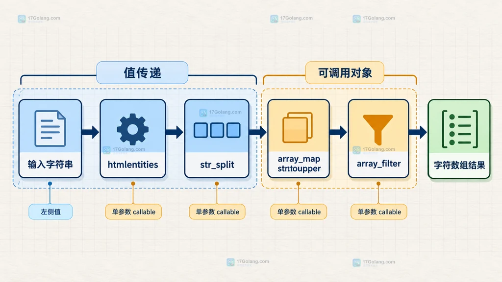 PHP 8.5 管道操作符把文本依次传给五个处理模块的静态结构图