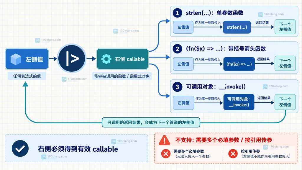 PHP 管道操作符左值与单参数 callable 之间的参数契约静态说明图