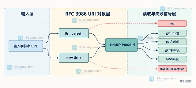 PHP 8.5 URI 扩展怎样解析标准 URL