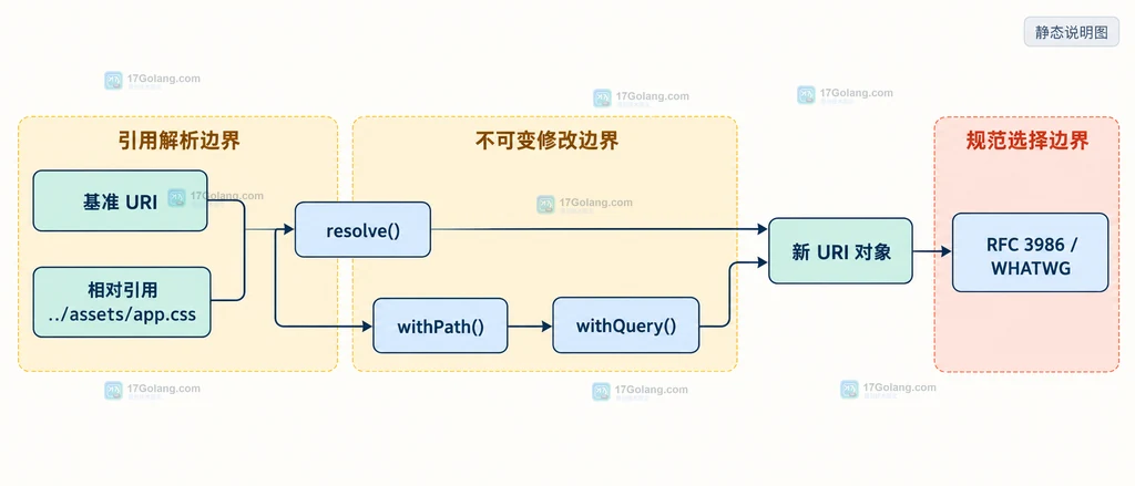 PHP Uri Rfc3986 Uri 对象中基准地址、相对引用、resolve 和 with 方法的静态关系说明图