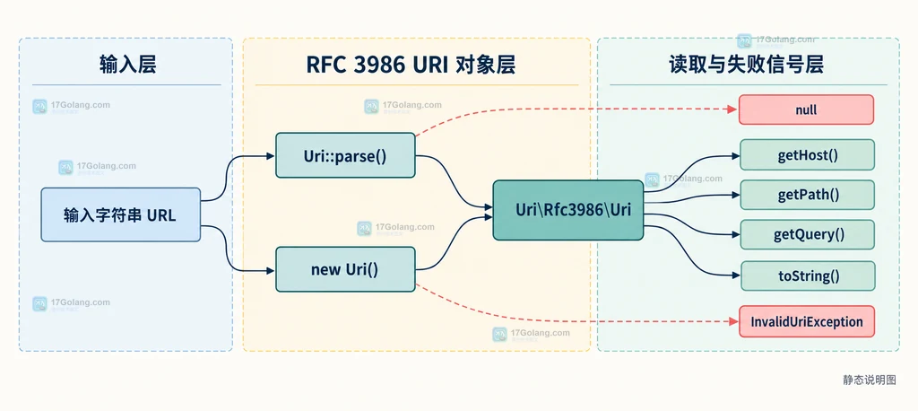 PHP 8.5 URI 扩展中输入字符串、RFC 3986 URI 对象和组件读取方法的静态关系说明图