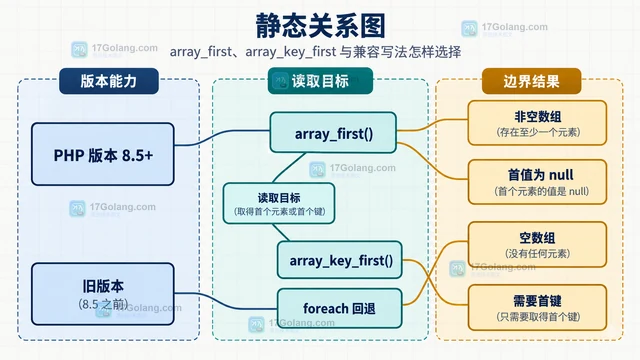 PHP 8.5 array_first 怎样取得首个元素