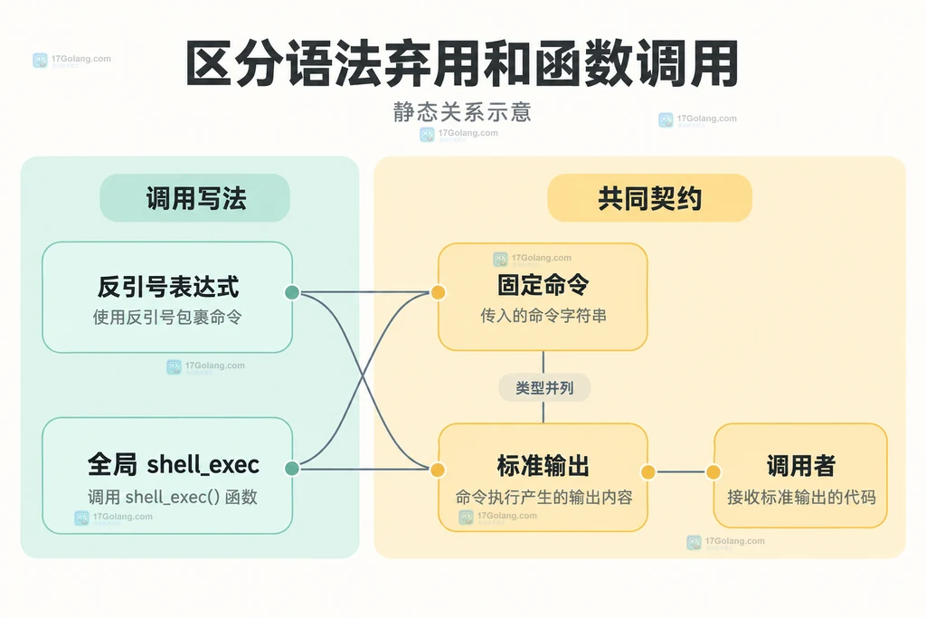 旧语法与显式函数共享命令和输出契约的静态关系图