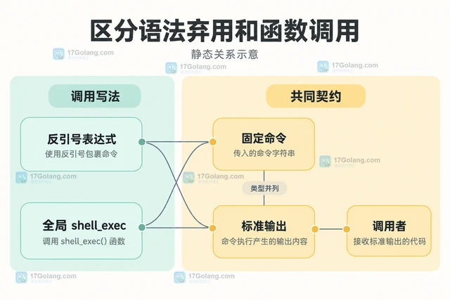PHP 8.5 backtick shell_exec 弃用后怎样迁移