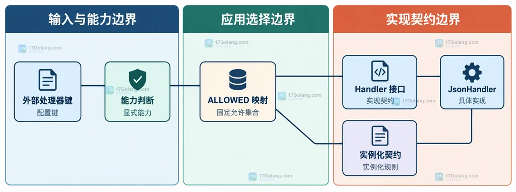 PHP 8.5 配置文本、CLI 与 PHP-FPM 运行时边界的静态关系说明图