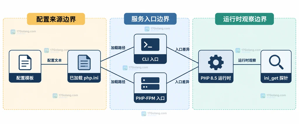 PHP 应用能力探测、固定处理器映射与动态实例化边界的静态结构说明图