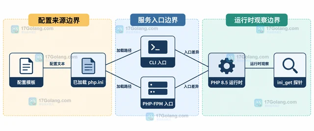 PHP 8.5 disable_classes 移除后怎样检查配置