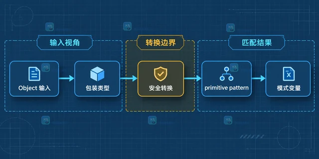 JDK 26 基本类型模式怎样影响模式匹配