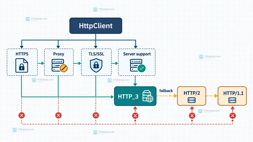 JDK 26 HTTP/3 迁移门禁与验证项目结构图