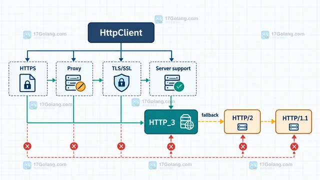 JDK 26 HTTP/3 客户端怎样评估迁移影响
