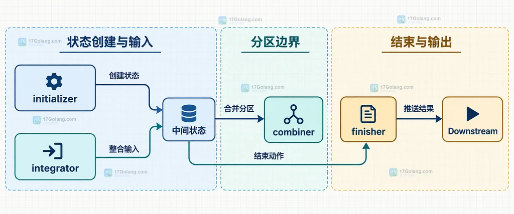 Gatherer 的 initializer、integrator、combiner、finisher 与 Downstream 静态关系说明图