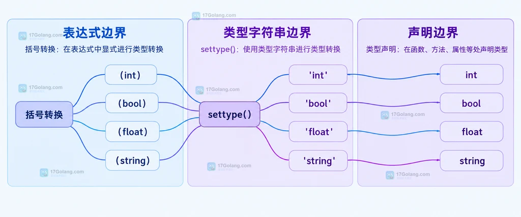 PHP 类型转换迁移中的表达式、settype 类型字符串和类型声明边界