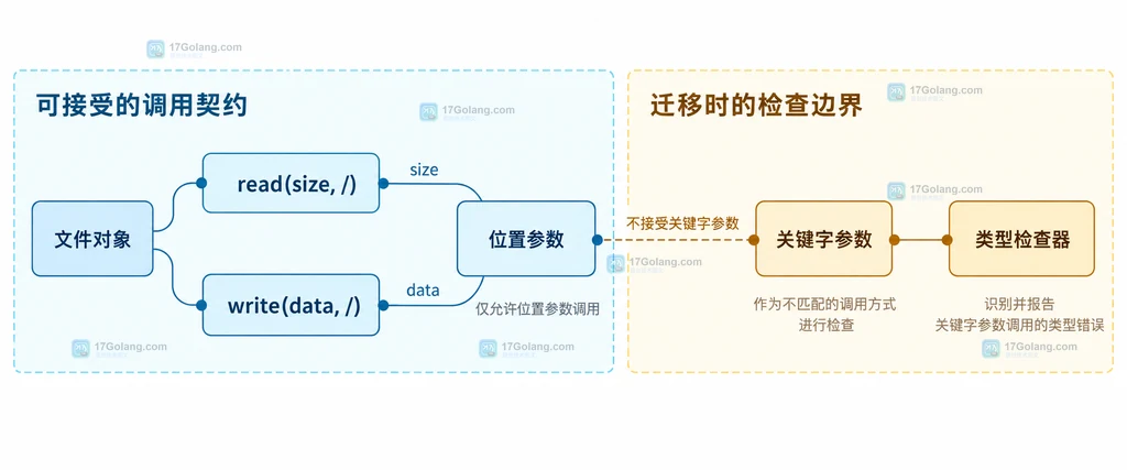 文件对象 read 和 write 的位置参数契约以及关键字调用检查边界的关系图
