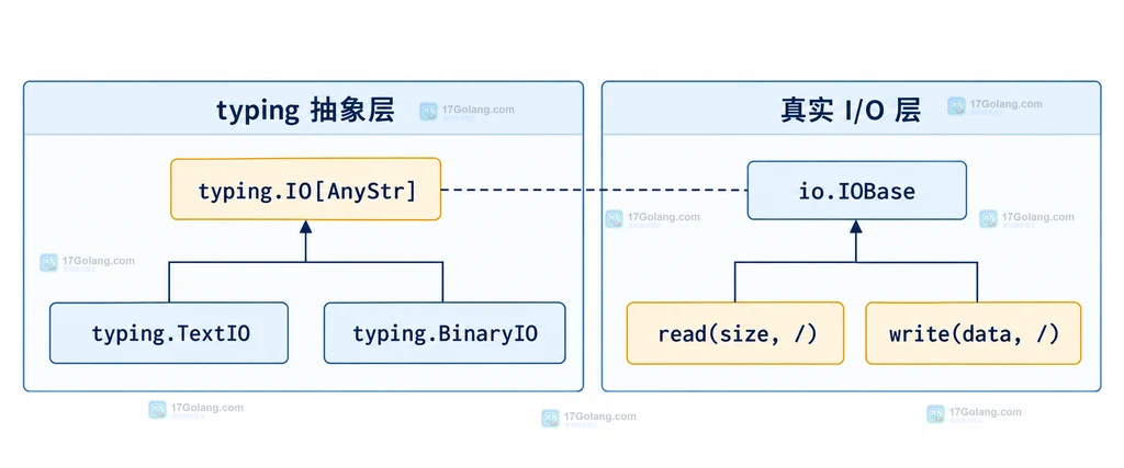 typing.IO 抽象层与真实 I/O 层通过 read 和 write 仅位置参数签名对齐的结构图