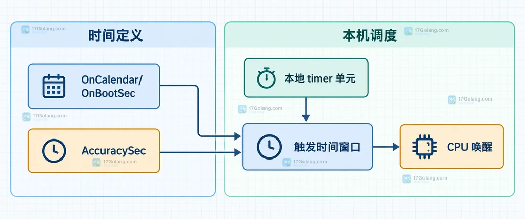 OnCalendar 或 OnBootSec、AccuracySec、触发时间窗口、本地 timer 单元和 CPU 唤醒之间的静态结构关系图
