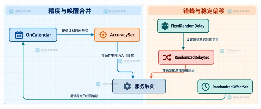 OnCalendar、AccuracySec、RandomizedDelaySec、FixedRandomDelay、RandomizedOffsetSec 和服务触发之间的静态职责关系图