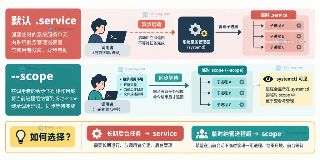 systemd-run 默认临时 service 与 --scope 临时范围在父进程、环境和同步等待上的静态对比图
