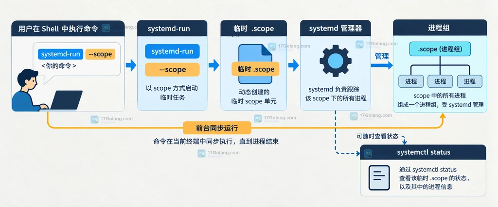 systemd-run --scope 从命令行进入临时 scope 并由 systemd 管理进程组的静态流程图