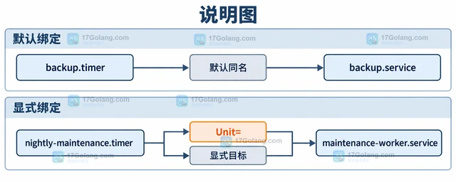 systemd.timer Unit 怎样指定被激活的服务