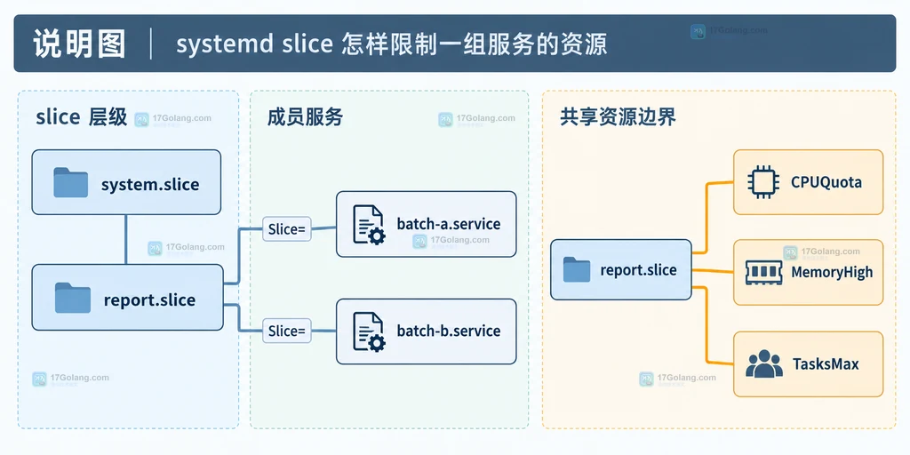 system.slice、report.slice 与多个成员服务的静态层级关系说明图