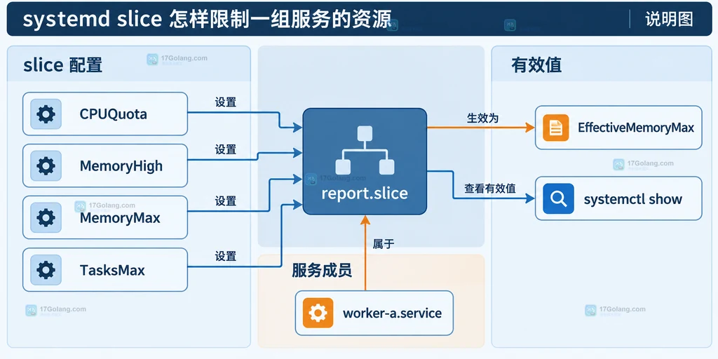 report.slice 资源配置、有效内存值、systemctl show 与成员服务的关系说明图