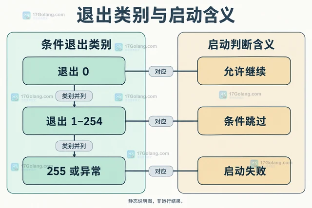 systemd ExecCondition 怎样在启动前做条件判断