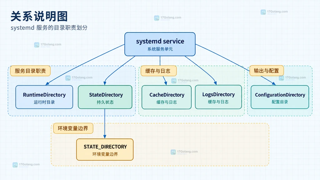 systemd ProtectSystem strict 与 ReadWritePaths 的系统目录和服务写路径边界结构说明图