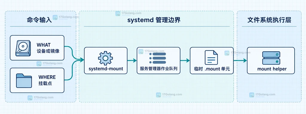 WHAT、WHERE、systemd-mount、作业队列、临时挂载单元和 mount helper 的静态关系图