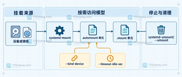 systemd systemd-mount 怎样临时创建挂载单元