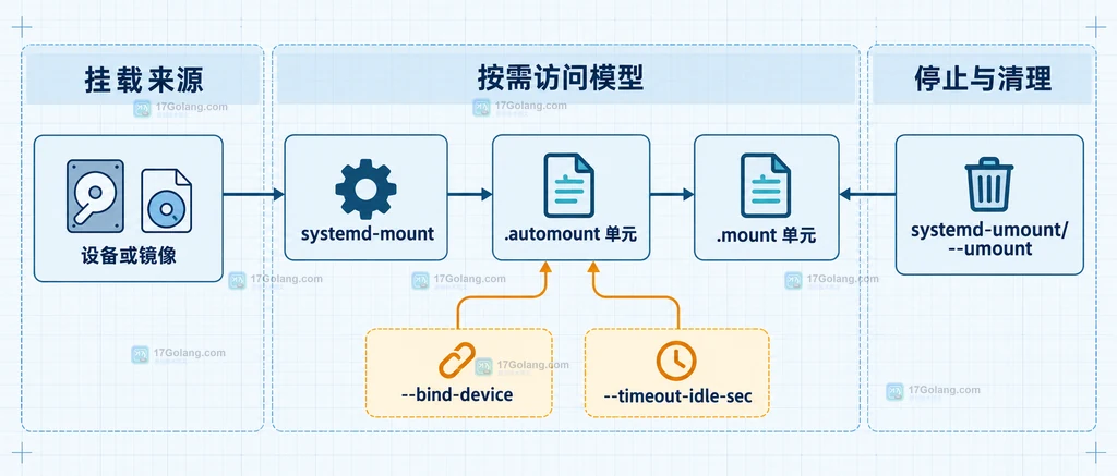 设备、systemd-mount、automount、mount、设备绑定、空闲超时和卸载入口的静态关系图