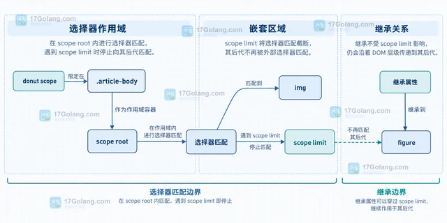 CSS @scope 怎样限制组件样式不越过容器边界