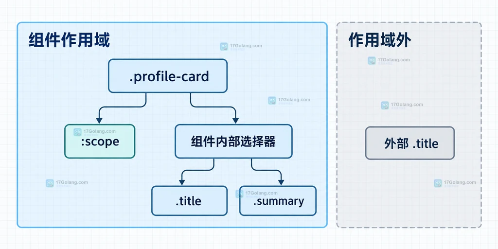图2:scope-root-boundary