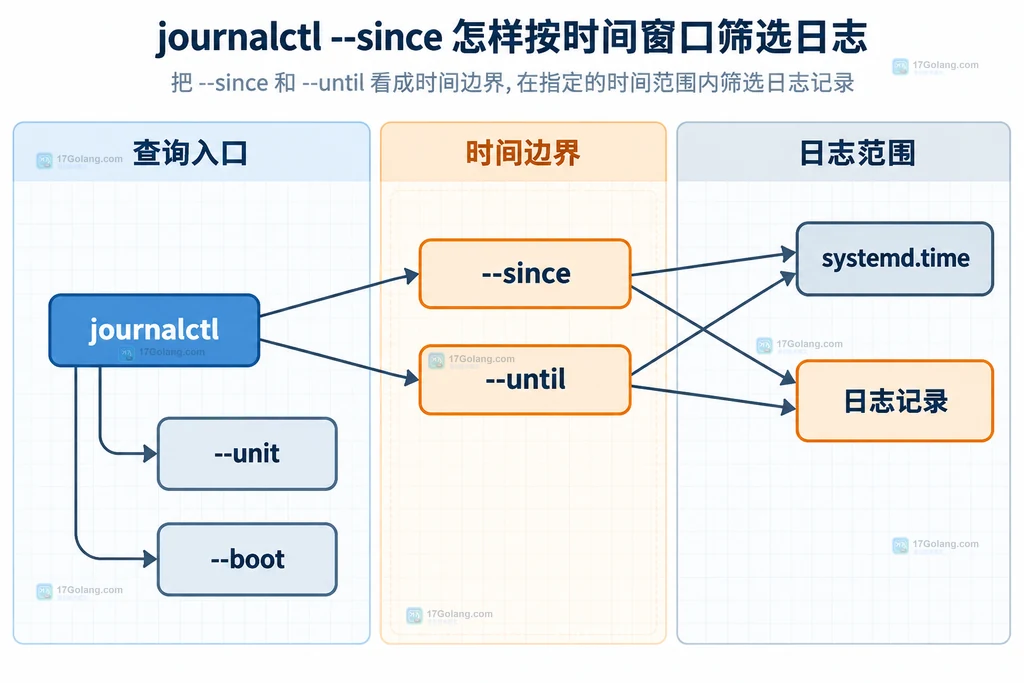 journalctl 时间边界与日志范围的静态关系图