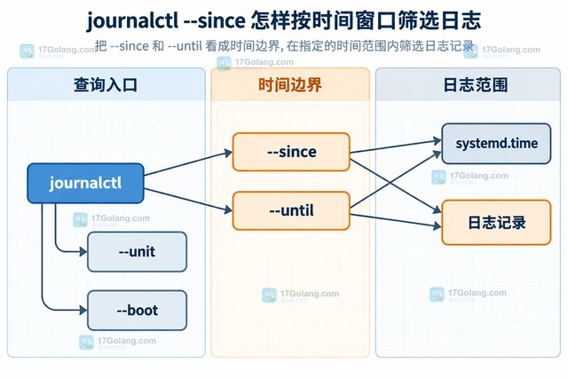 journalctl --since 怎样按时间窗口筛选日志