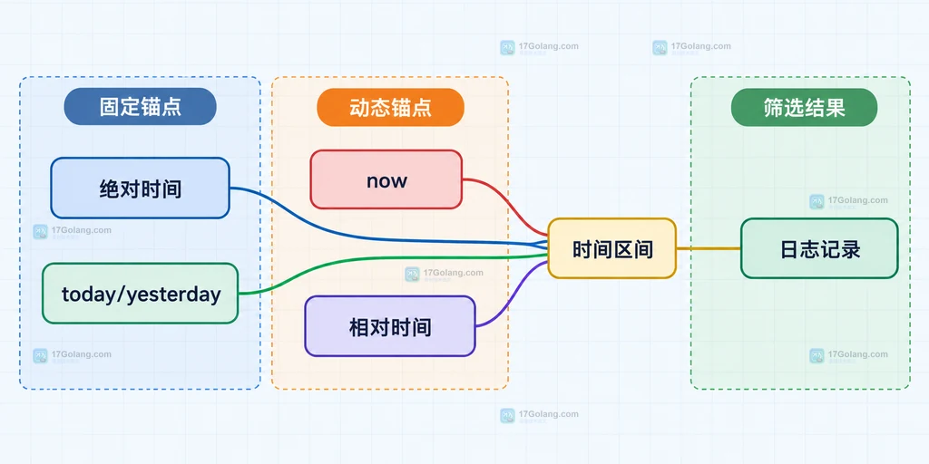 journalctl 常见时间表达式的静态对照图