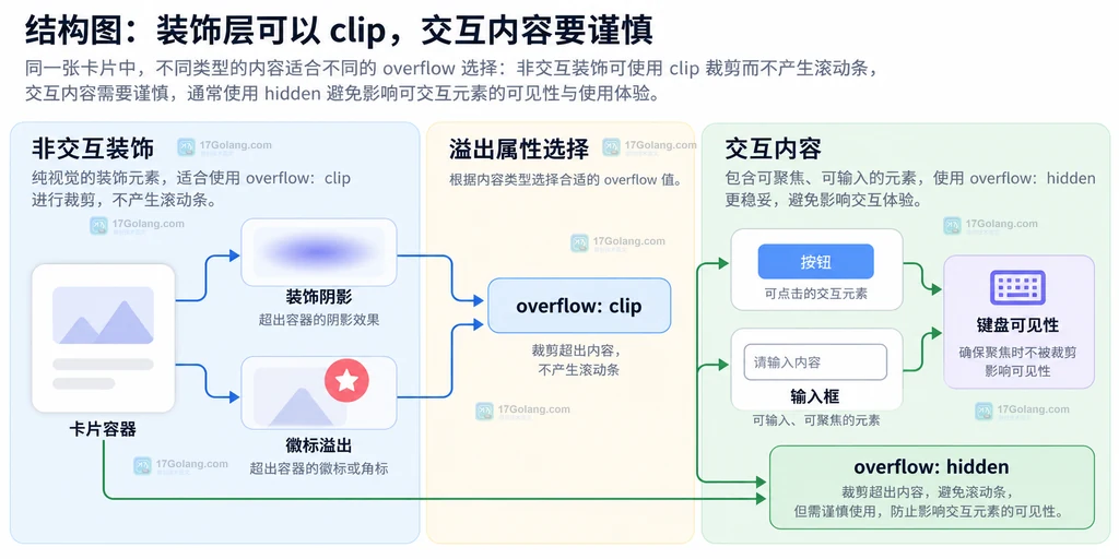 卡片装饰层可以使用 overflow clip 而按钮输入框需要保留键盘可见性的结构图