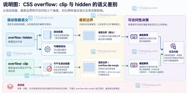 CSS overflow: clip 怎样在裁剪内容时不产生滚动条