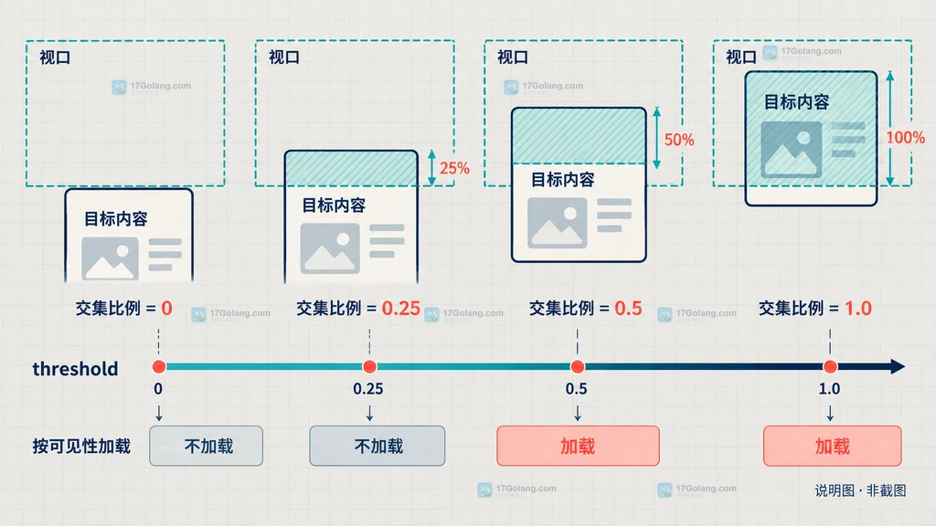 IntersectionObserver 从创建、观察、进入视口到取消观察的生命周期说明图