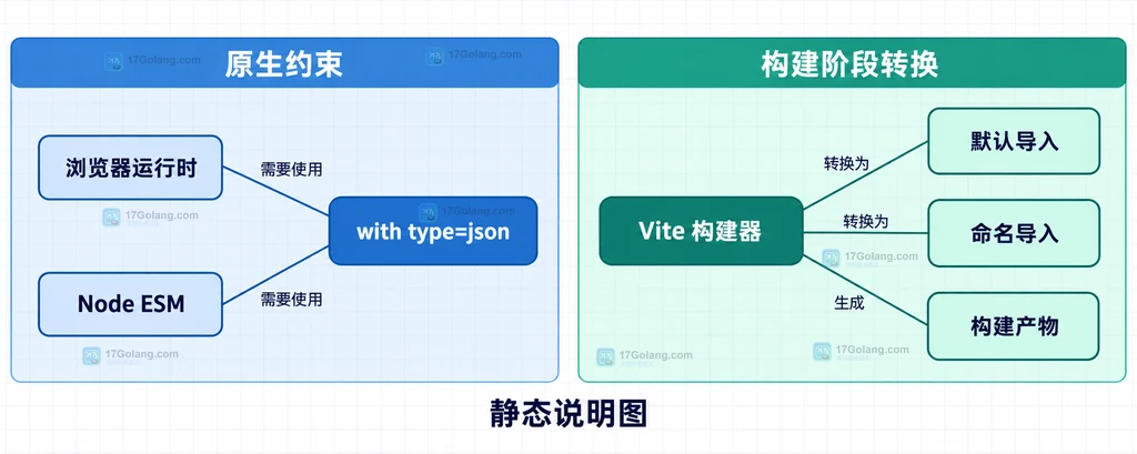 浏览器 Node 原生运行时与 Vite 构建器 JSON 导入边界对比图