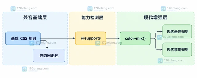 CSS color-mix 怎么按主题色生成悬停和禁用颜色
