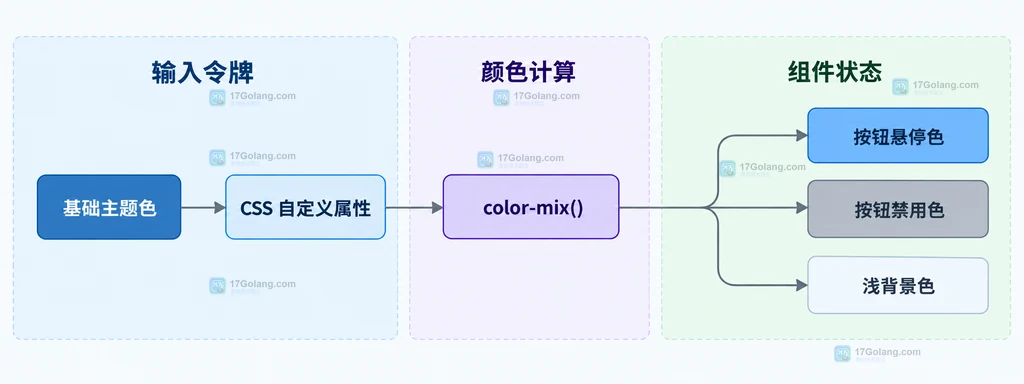 基础主题色通过 color-mix 连接到悬停、禁用和浅背景状态色的静态结构说明图