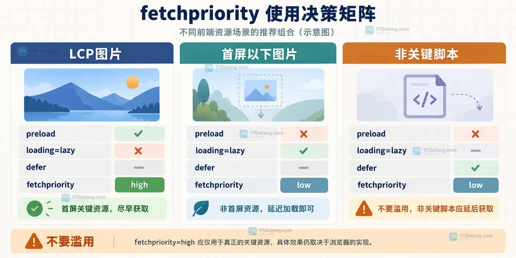 LCP 图片、首屏以下图片和非关键脚本分别对应 preload、loading lazy、defer 与 fetchpriority 选择的矩阵说明图