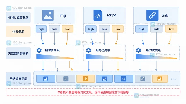 Fetch priority 怎样提示浏览器资源优先级
