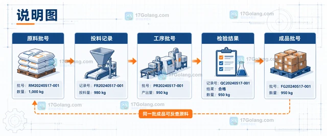 制造企业批次追溯怎样关联原料与成品记录