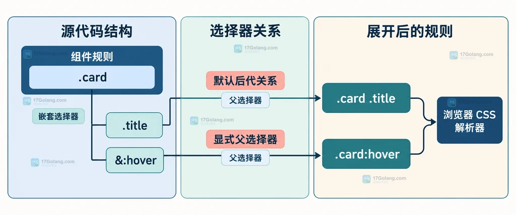 CSS nesting 中默认后代、显式父选择器、组合器和特异性边界的静态关系